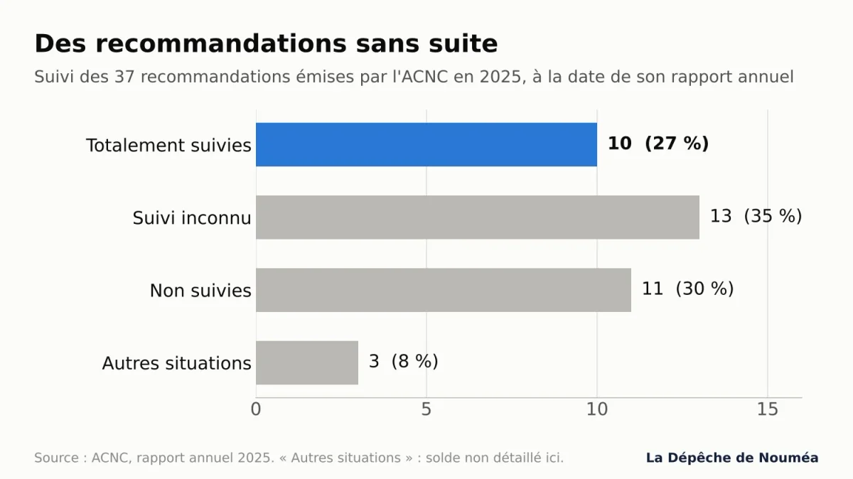 Graphique du suivi des 37 recommandations émises par l’ACNC en 2025 : 10 totalement suivies, 11 non suivies, 13 au suivi inconnu, 3 autres