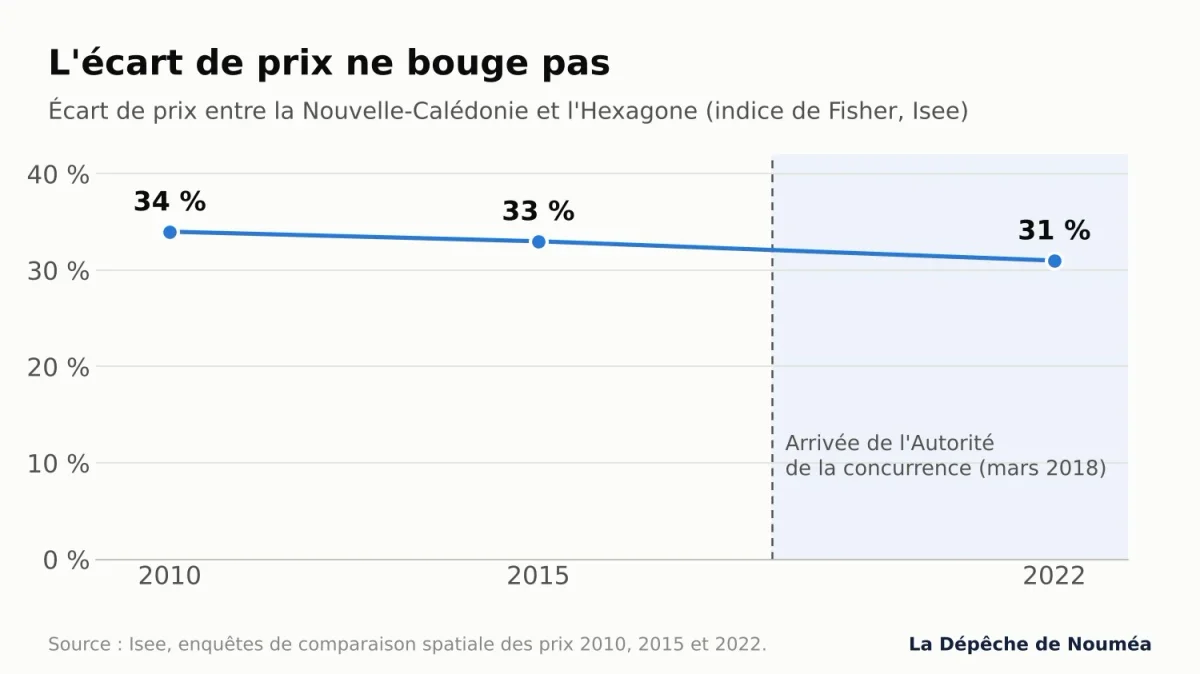 Graphique de l’écart de prix entre la Nouvelle-Calédonie et la métropole : 34 % en 2010, 33 % en 2015, 31 % en 2022