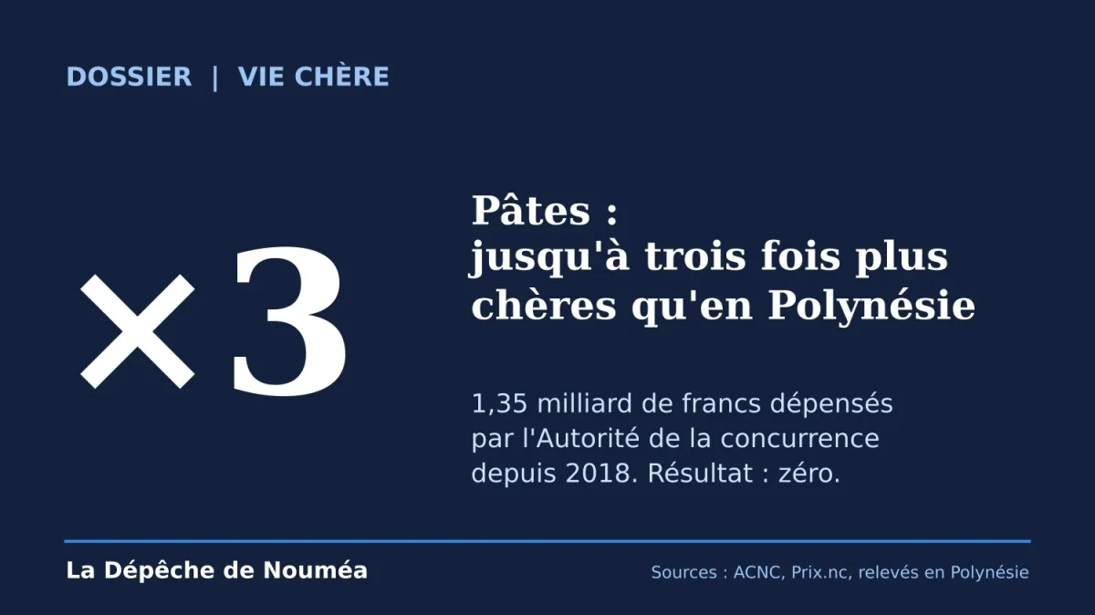 Autorité de la concurrence : objectif, baisser les prix. Résultat : zéro.