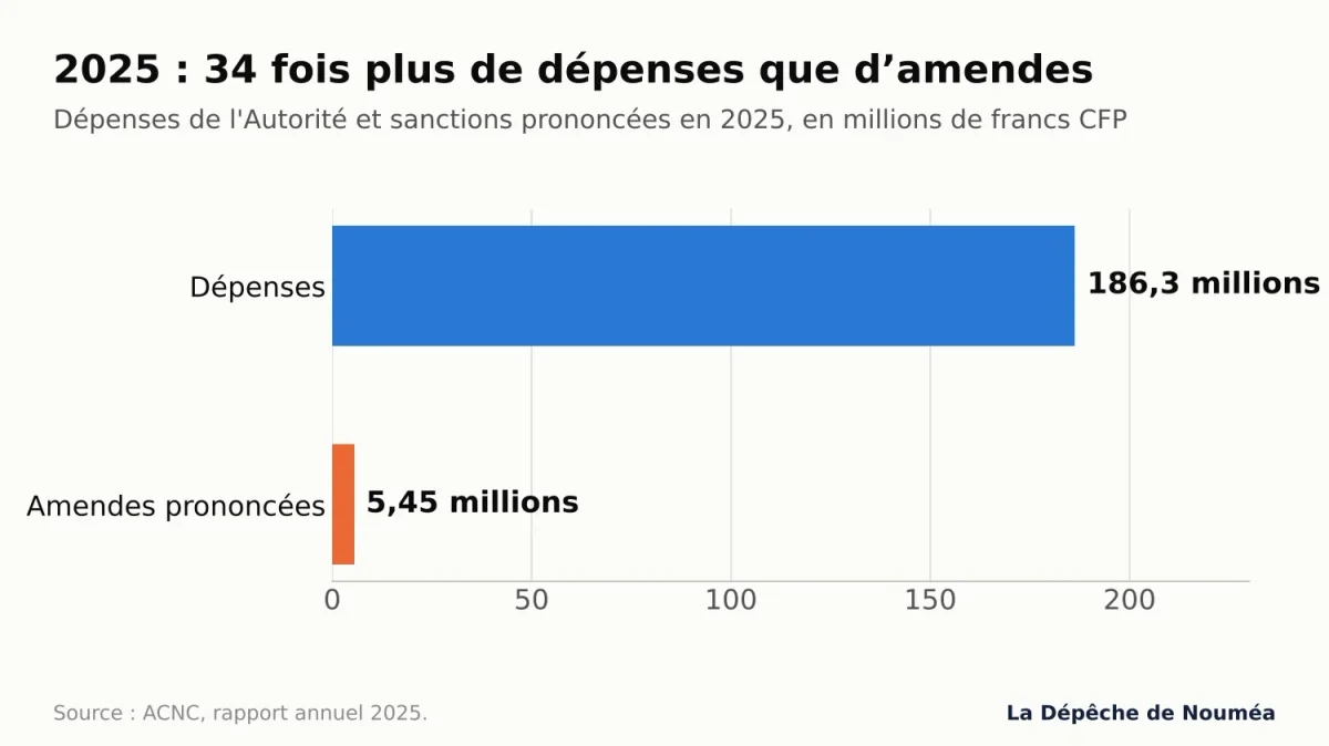 Graphique comparant les dépenses de l’ACNC en 2025, 186,3 millions de francs, et les amendes prononcées, 5,45 millions
