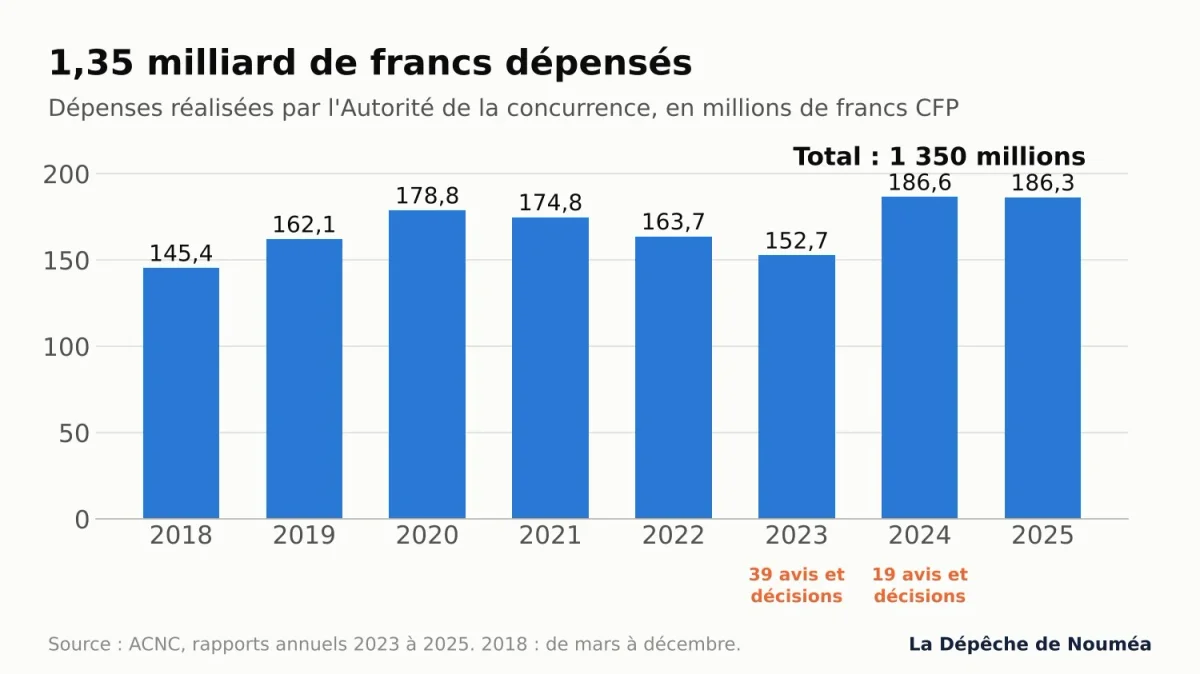 Graphique des dépenses annuelles de l’ACNC de 2018 à 2025, pour un total de 1,35 milliard de francs
